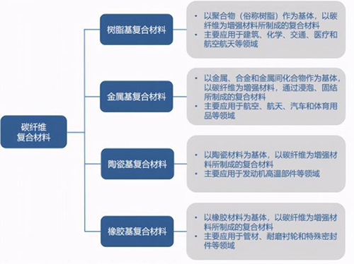 碳纖維復(fù)合材料你知道幾種？